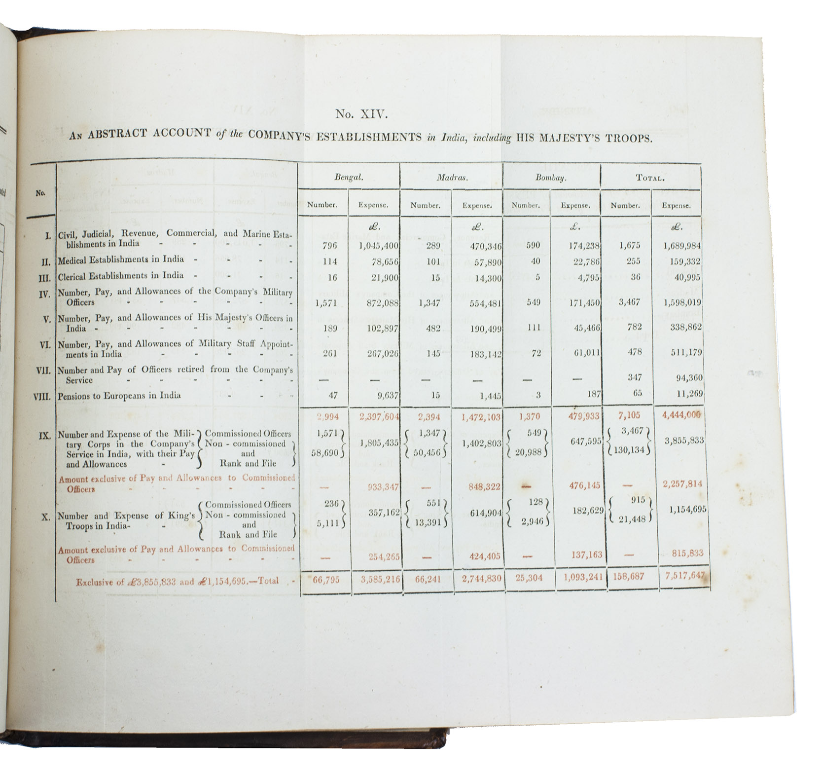 GRANT, Robert. - The expediency maintained of continuing the system by which the trade and government of India are now regulated.London, printed for Black, Parry and J. Hatchard (back of title-page: printed by Cox and Baylis), 1813. 8vo. With 2 letterpress folding tables (1 printed in red and black). Contemporary calf, gold-tooled.